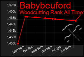 Total Graph of Babybeuford