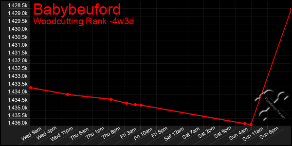 Last 31 Days Graph of Babybeuford