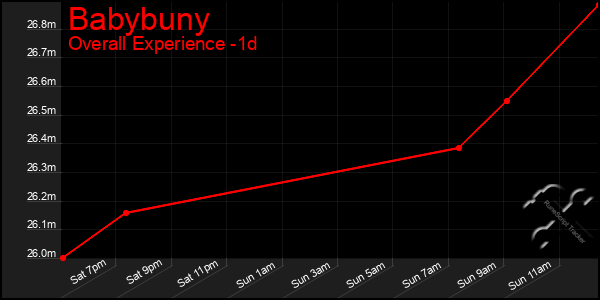 Last 24 Hours Graph of Babybuny