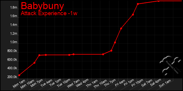 Last 7 Days Graph of Babybuny