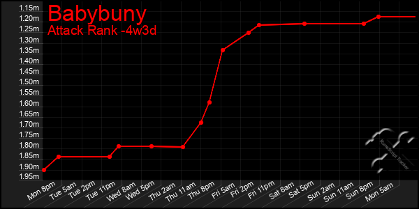 Last 31 Days Graph of Babybuny