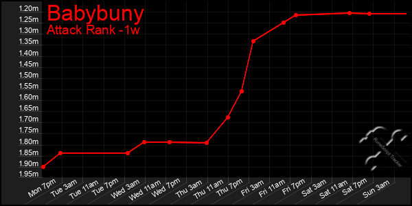 Last 7 Days Graph of Babybuny