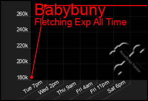 Total Graph of Babybuny