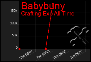 Total Graph of Babybuny