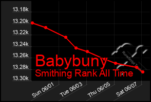 Total Graph of Babybuny