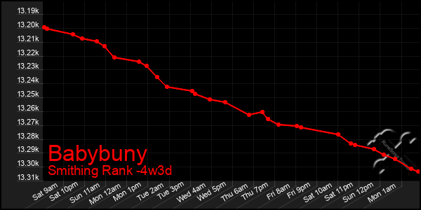 Last 31 Days Graph of Babybuny