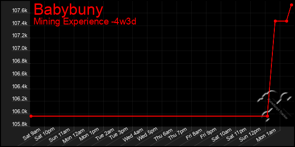 Last 31 Days Graph of Babybuny