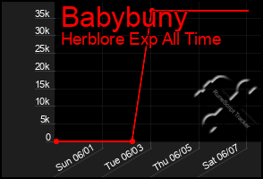 Total Graph of Babybuny