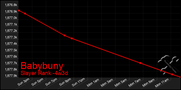 Last 31 Days Graph of Babybuny