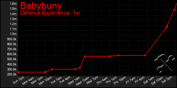 Last 7 Days Graph of Babybuny