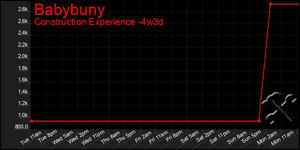 Last 31 Days Graph of Babybuny
