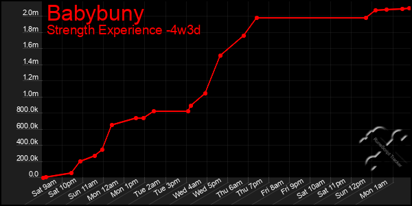 Last 31 Days Graph of Babybuny