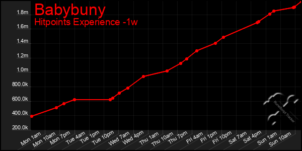 Last 7 Days Graph of Babybuny