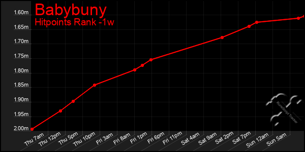 Last 7 Days Graph of Babybuny