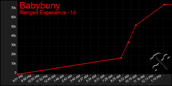 Last 24 Hours Graph of Babybuny