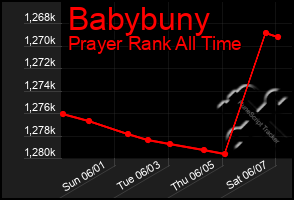 Total Graph of Babybuny