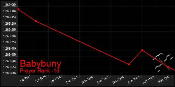Last 24 Hours Graph of Babybuny