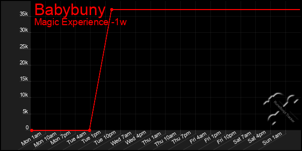 Last 7 Days Graph of Babybuny