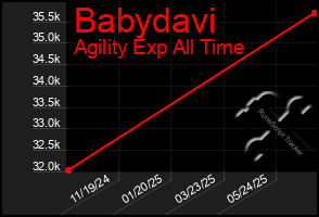 Total Graph of Babydavi