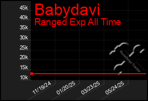 Total Graph of Babydavi