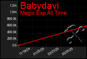 Total Graph of Babydavi