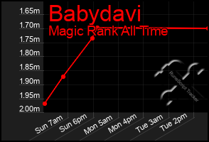 Total Graph of Babydavi
