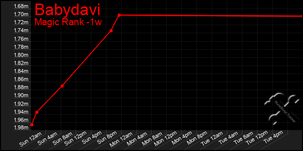 Last 7 Days Graph of Babydavi