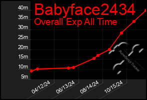 Total Graph of Babyface2434