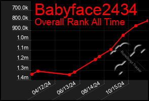 Total Graph of Babyface2434