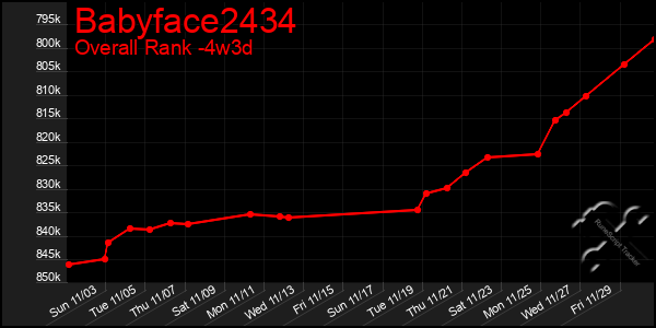 Last 31 Days Graph of Babyface2434