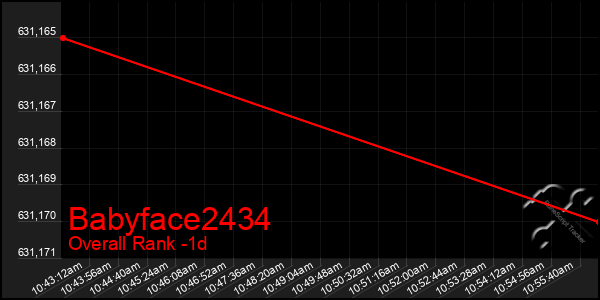 Last 24 Hours Graph of Babyface2434