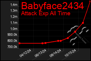 Total Graph of Babyface2434