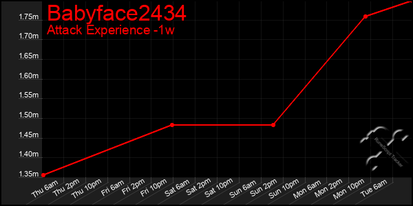 Last 7 Days Graph of Babyface2434