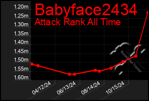 Total Graph of Babyface2434