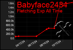 Total Graph of Babyface2434