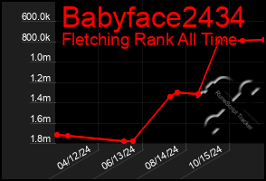 Total Graph of Babyface2434