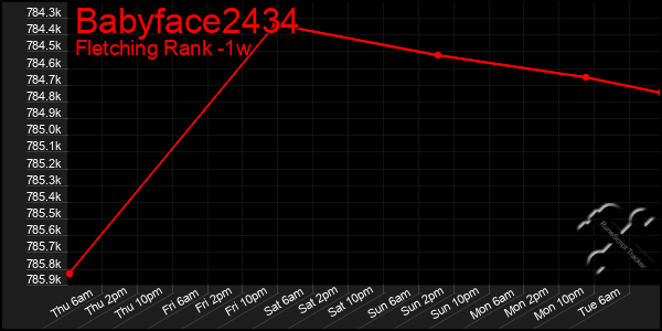 Last 7 Days Graph of Babyface2434