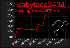 Total Graph of Babyface2434