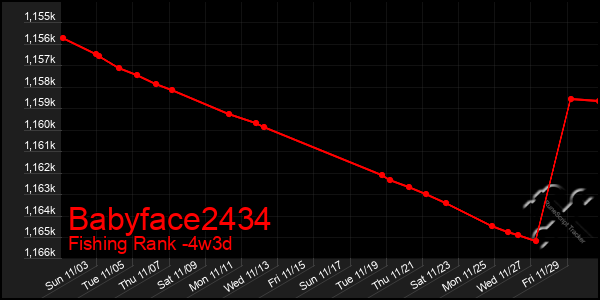 Last 31 Days Graph of Babyface2434