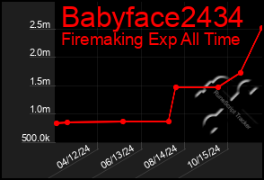 Total Graph of Babyface2434