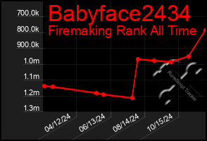 Total Graph of Babyface2434