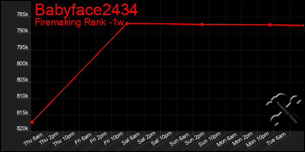 Last 7 Days Graph of Babyface2434