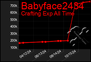 Total Graph of Babyface2434