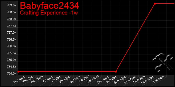 Last 7 Days Graph of Babyface2434