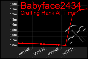 Total Graph of Babyface2434