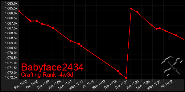 Last 31 Days Graph of Babyface2434