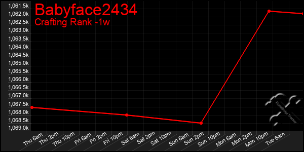 Last 7 Days Graph of Babyface2434