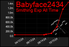 Total Graph of Babyface2434