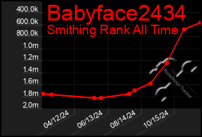 Total Graph of Babyface2434