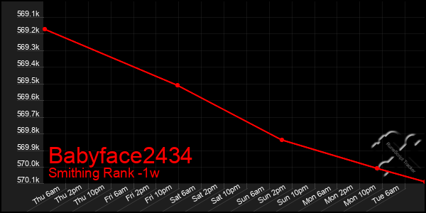 Last 7 Days Graph of Babyface2434